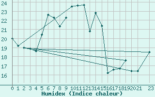 Courbe de l'humidex pour Monte Scuro