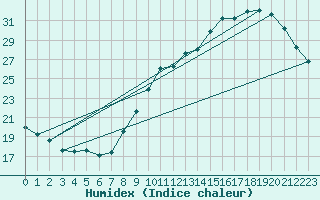 Courbe de l'humidex pour Roissy (95)