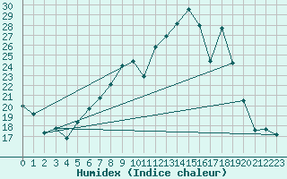 Courbe de l'humidex pour Bingley