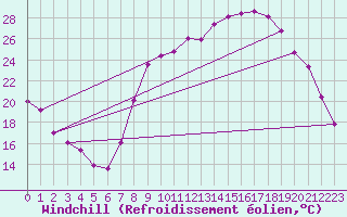 Courbe du refroidissement olien pour Douzy (08)