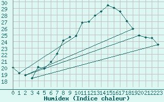 Courbe de l'humidex pour Idar-Oberstein