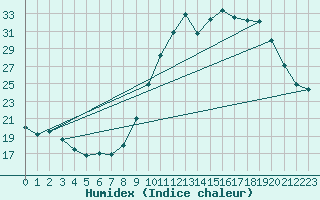 Courbe de l'humidex pour Thomery (77)