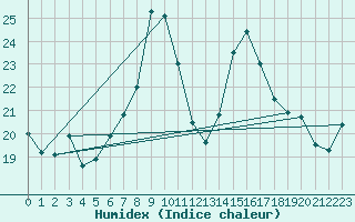 Courbe de l'humidex pour Stoetten