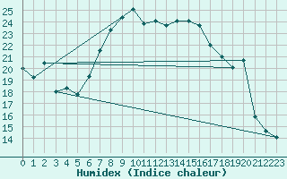 Courbe de l'humidex pour Cap Mele (It)