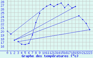 Courbe de tempratures pour Solenzara - Base arienne (2B)