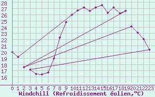 Courbe du refroidissement olien pour Solenzara - Base arienne (2B)