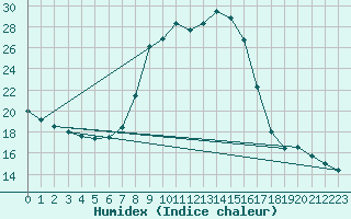 Courbe de l'humidex pour La Comella (And)