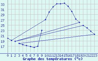 Courbe de tempratures pour Lantosque (06)