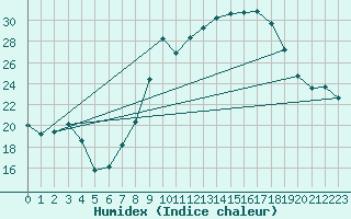 Courbe de l'humidex pour Valladolid