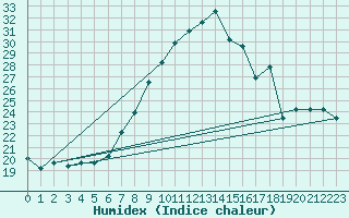 Courbe de l'humidex pour Capo Carbonara