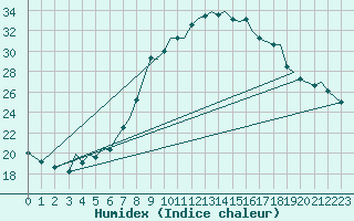 Courbe de l'humidex pour Bilbao (Esp)