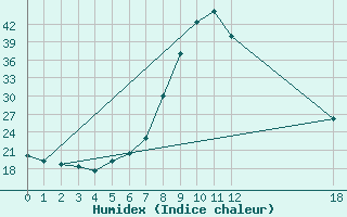 Courbe de l'humidex pour Kocevje