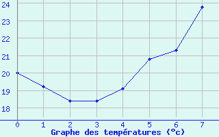 Courbe de tempratures pour Yenierenkoy