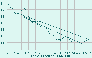 Courbe de l'humidex pour Lorient (56)