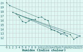 Courbe de l'humidex pour Viabon (28)