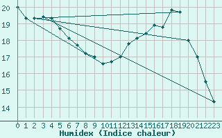 Courbe de l'humidex pour Iguazu Aerodrome