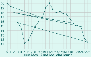 Courbe de l'humidex pour Bannalec (29)