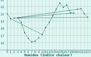 Courbe de l'humidex pour Jan (Esp)