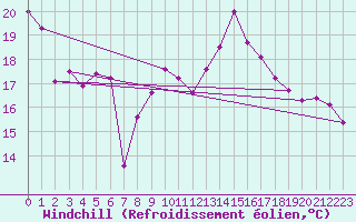 Courbe du refroidissement olien pour Rezekne