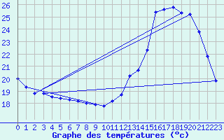 Courbe de tempratures pour Lagarrigue (81)