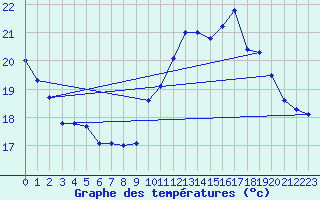 Courbe de tempratures pour Calais / Marck (62)