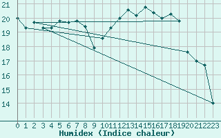 Courbe de l'humidex pour Le Touquet (62)