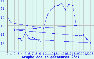 Courbe de tempratures pour Auch (32)