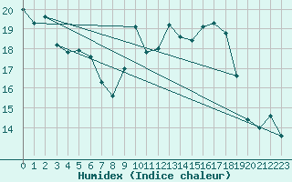 Courbe de l'humidex pour Muret (31)