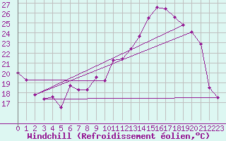 Courbe du refroidissement olien pour Lasfaillades (81)