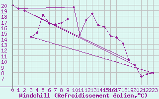 Courbe du refroidissement olien pour Boulogne (62)