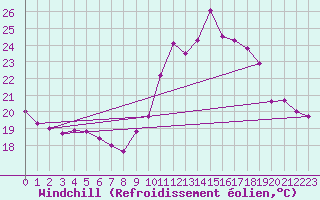Courbe du refroidissement olien pour Corsept (44)