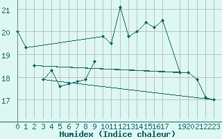 Courbe de l'humidex pour Trappes (78)