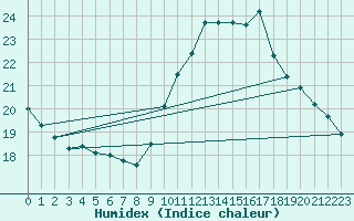 Courbe de l'humidex pour Jan (Esp)