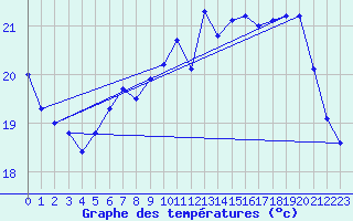 Courbe de tempratures pour Guiche (64)