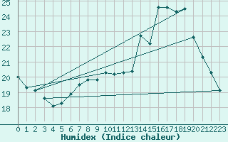 Courbe de l'humidex pour Bridel (Lu)