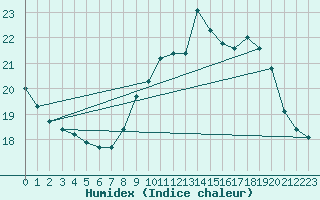 Courbe de l'humidex pour Bures-sur-Yvette (91)