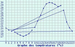 Courbe de tempratures pour Nostang (56)