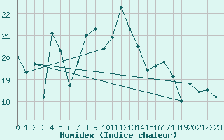 Courbe de l'humidex pour Dunkerque (59)