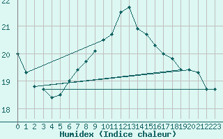 Courbe de l'humidex pour Dieppe (76)