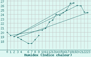 Courbe de l'humidex pour Jan (Esp)