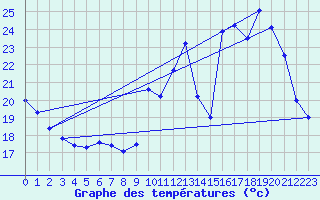 Courbe de tempratures pour Serralongue (66)