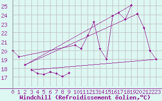 Courbe du refroidissement olien pour Serralongue (66)