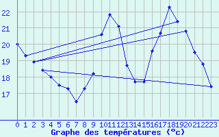 Courbe de tempratures pour Abbeville (80)