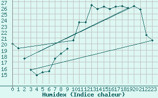 Courbe de l'humidex pour Melun (77)