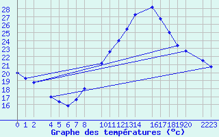 Courbe de tempratures pour Bujarraloz