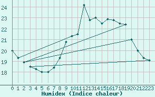 Courbe de l'humidex pour Narbonne (11)