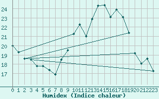 Courbe de l'humidex pour Chambry / Aix-Les-Bains (73)