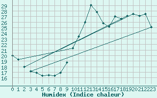 Courbe de l'humidex pour Ile de Groix (56)