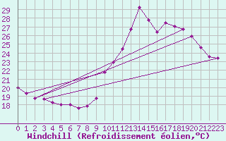Courbe du refroidissement olien pour Biscarrosse (40)