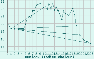 Courbe de l'humidex pour Leknes